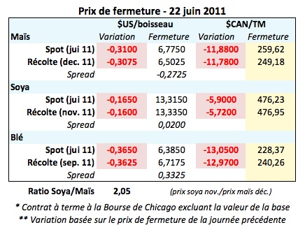 Prix des grains 22 juin 2011